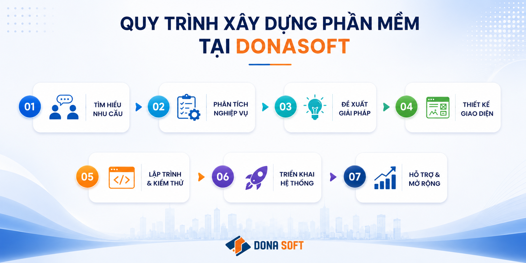 Quy trình viết phần mềm quản lý doanh nghiệp tại Đồng Nai